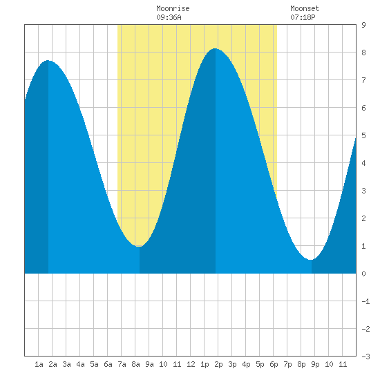 Newburyport tide chart for Saturday, October 5, 2024