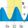 Newburyport tide chart for Saturday, October 5, 2024