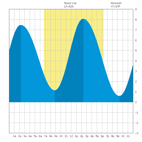 Newburyport tide chart for Sunday, October 6, 2024