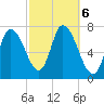 Newburyport tide chart for Sunday, October 6, 2024