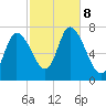 Newburyport tide chart for Tuesday, October 8, 2024
