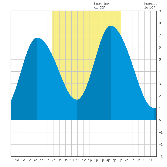 Newburyport tide chart for Wednesday, October 9, 2024