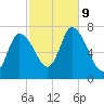 Newburyport tide chart for Wednesday, October 9, 2024