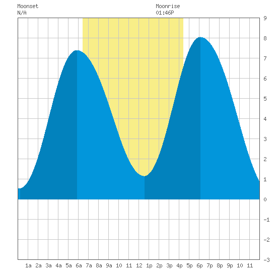Newburyport tide chart for Sunday, November 10, 2024