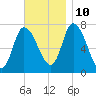 Newburyport tide chart for Sunday, November 10, 2024