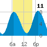 Newburyport tide chart for Monday, November 11, 2024