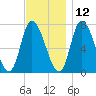 Newburyport tide chart for Tuesday, November 12, 2024