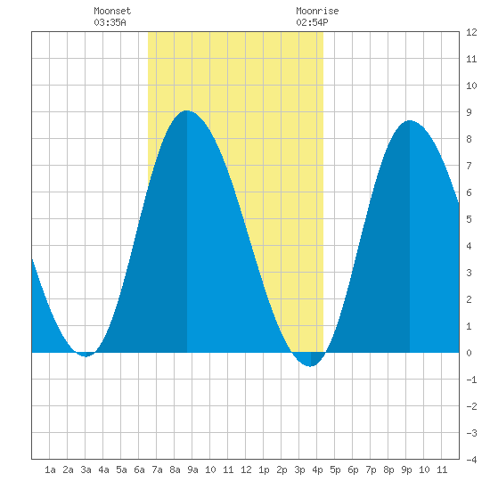 Newburyport tide chart for Wednesday, November 13, 2024