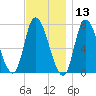 Newburyport tide chart for Wednesday, November 13, 2024