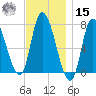Newburyport tide chart for Friday, November 15, 2024