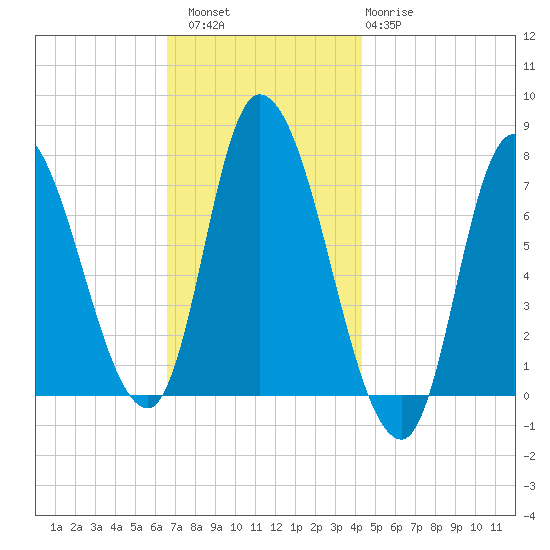 Newburyport tide chart for Saturday, November 16, 2024