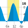 Newburyport tide chart for Saturday, November 16, 2024