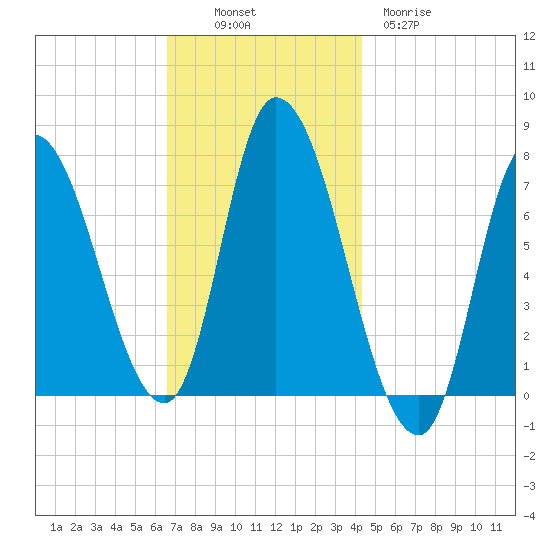 Newburyport tide chart for Sunday, November 17, 2024