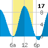 Newburyport tide chart for Sunday, November 17, 2024