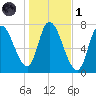 Newburyport tide chart for Friday, November 1, 2024