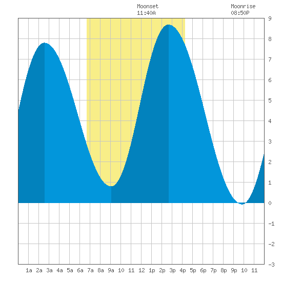 Newburyport tide chart for Wednesday, November 20, 2024