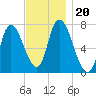 Newburyport tide chart for Wednesday, November 20, 2024