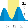 Newburyport tide chart for Thursday, November 21, 2024