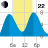 Newburyport tide chart for Friday, November 22, 2024