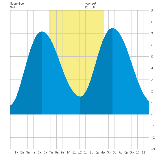 Newburyport tide chart for Saturday, November 23, 2024
