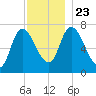 Newburyport tide chart for Saturday, November 23, 2024
