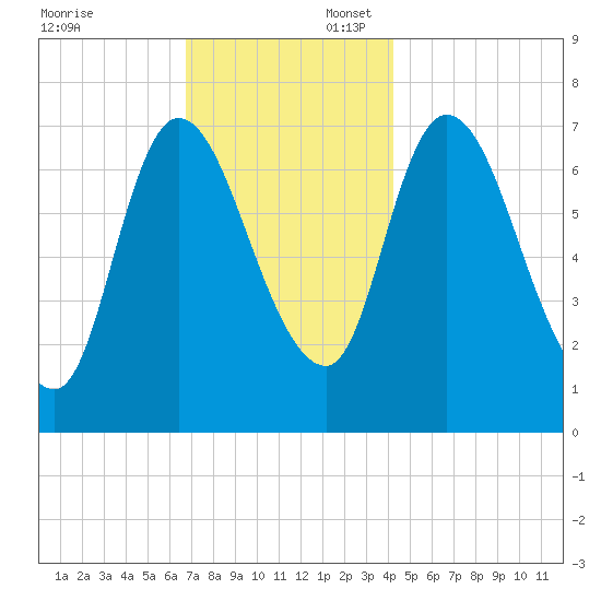 Newburyport tide chart for Sunday, November 24, 2024