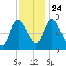 Newburyport tide chart for Sunday, November 24, 2024