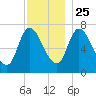 Newburyport tide chart for Monday, November 25, 2024