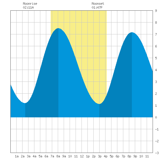 Newburyport tide chart for Tuesday, November 26, 2024