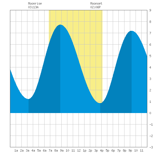 Newburyport tide chart for Wednesday, November 27, 2024