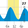 Newburyport tide chart for Wednesday, November 27, 2024