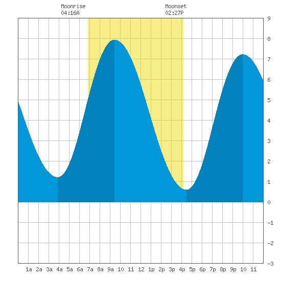 Newburyport tide chart for Thursday, November 28, 2024