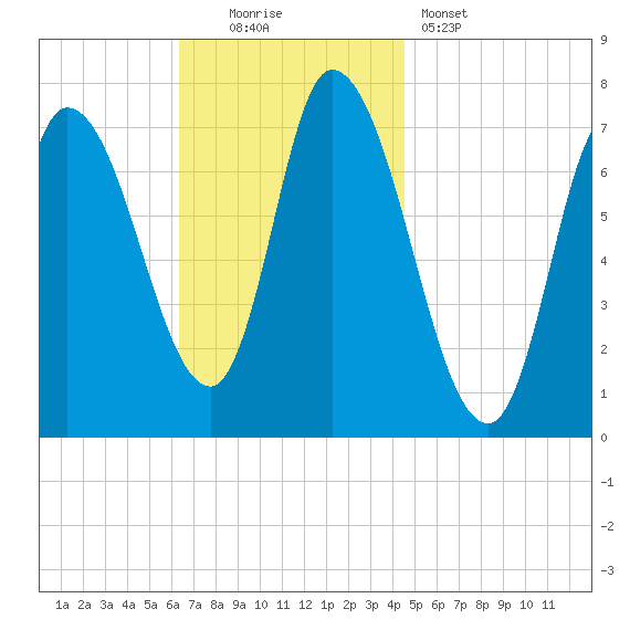 Newburyport tide chart for Sunday, November 3, 2024