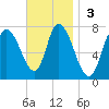 Newburyport tide chart for Sunday, November 3, 2024