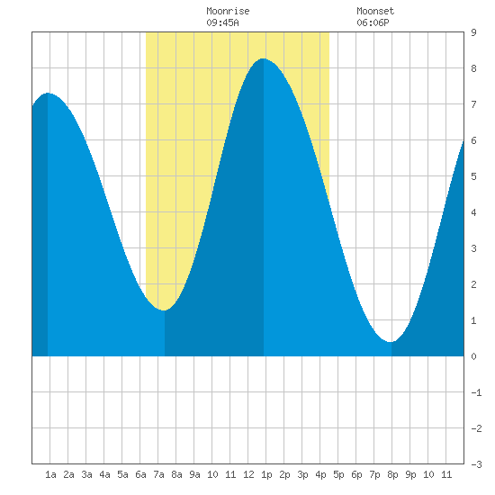 Newburyport tide chart for Monday, November 4, 2024