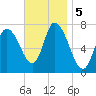 Newburyport tide chart for Tuesday, November 5, 2024