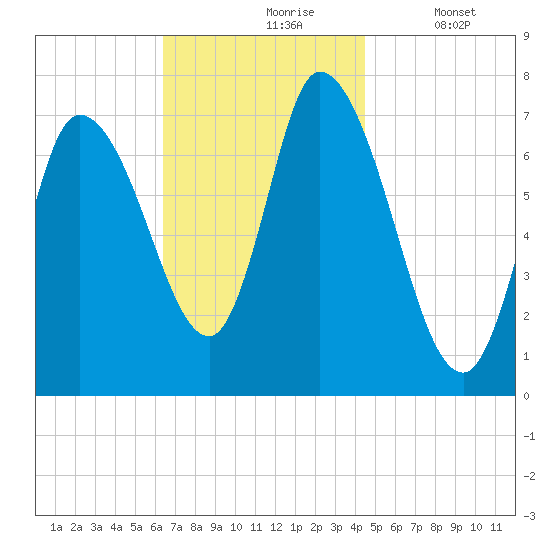 Newburyport tide chart for Wednesday, November 6, 2024