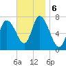 Newburyport tide chart for Wednesday, November 6, 2024