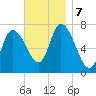 Newburyport tide chart for Thursday, November 7, 2024