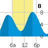 Newburyport tide chart for Friday, November 8, 2024