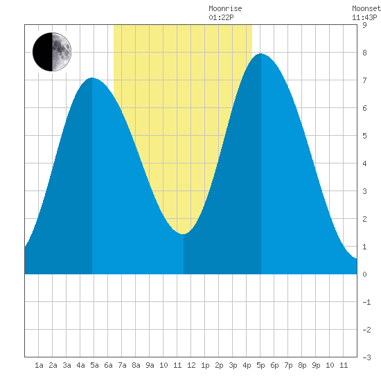 Newburyport tide chart for Saturday, November 9, 2024