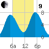 Newburyport tide chart for Saturday, November 9, 2024