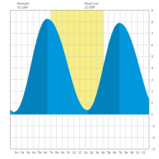 Newburyport tide chart for Tuesday, December 10, 2024
