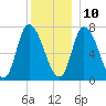 Newburyport tide chart for Tuesday, December 10, 2024