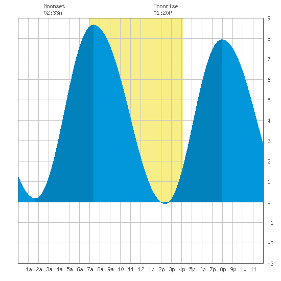 Newburyport tide chart for Wednesday, December 11, 2024