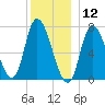 Newburyport tide chart for Thursday, December 12, 2024