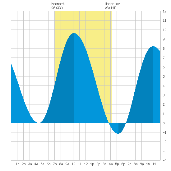 Newburyport tide chart for Saturday, December 14, 2024
