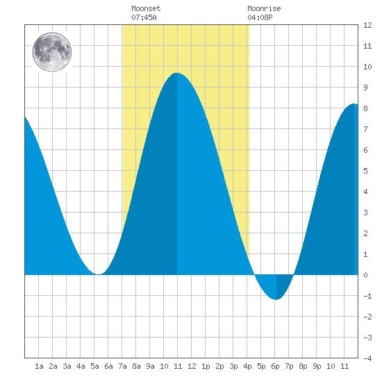 Newburyport tide chart for Sunday, December 15, 2024