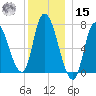 Newburyport tide chart for Sunday, December 15, 2024