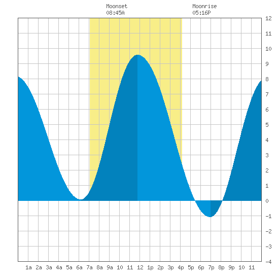 Newburyport tide chart for Monday, December 16, 2024